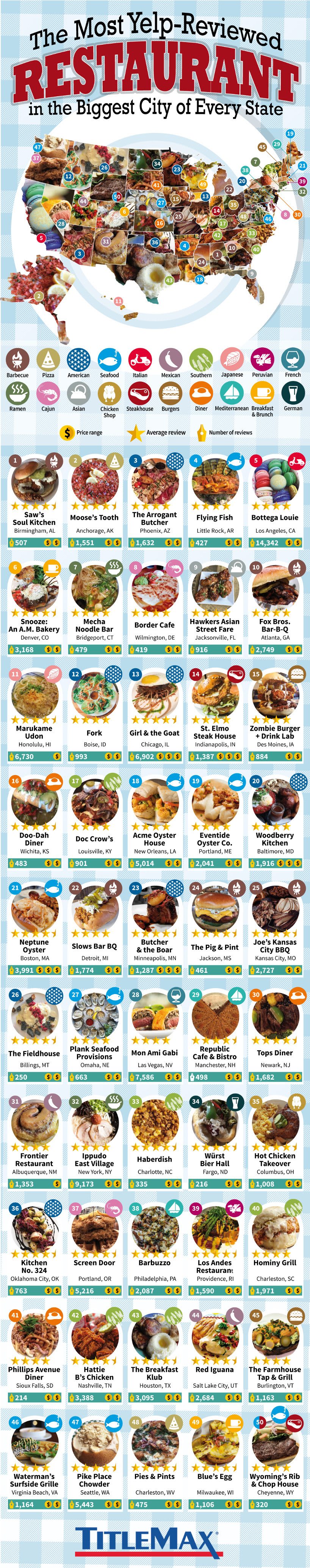 The Most Yelp Reviewed Restaurant In The Biggest City Of Every State Titlemax