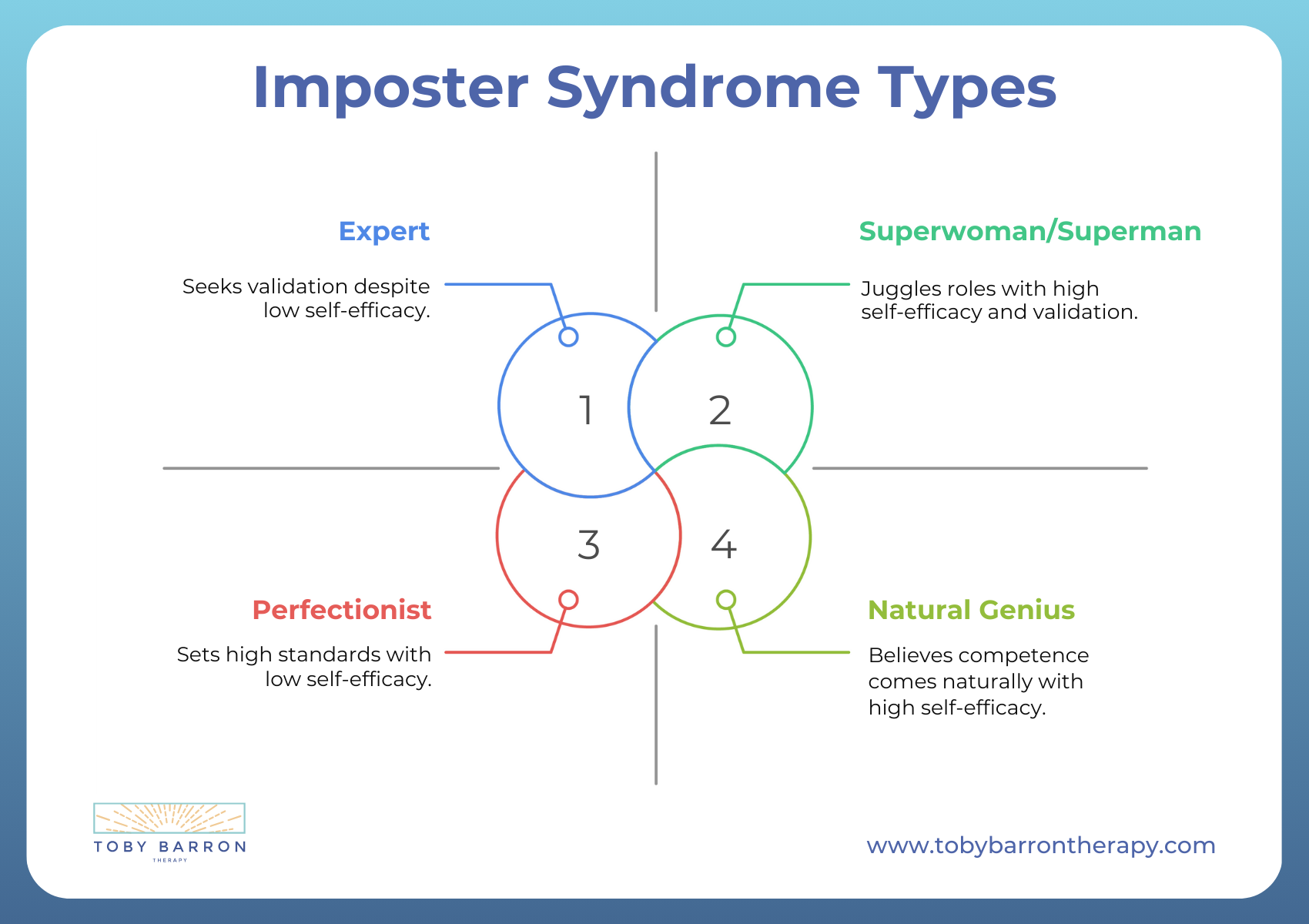 A diagram illustrating four imposter syndrome types—Expert, Superwoman/Superman, Perfectionist, and Natural Genius—each outlining key characteristics of how imposter syndrome can manifest.