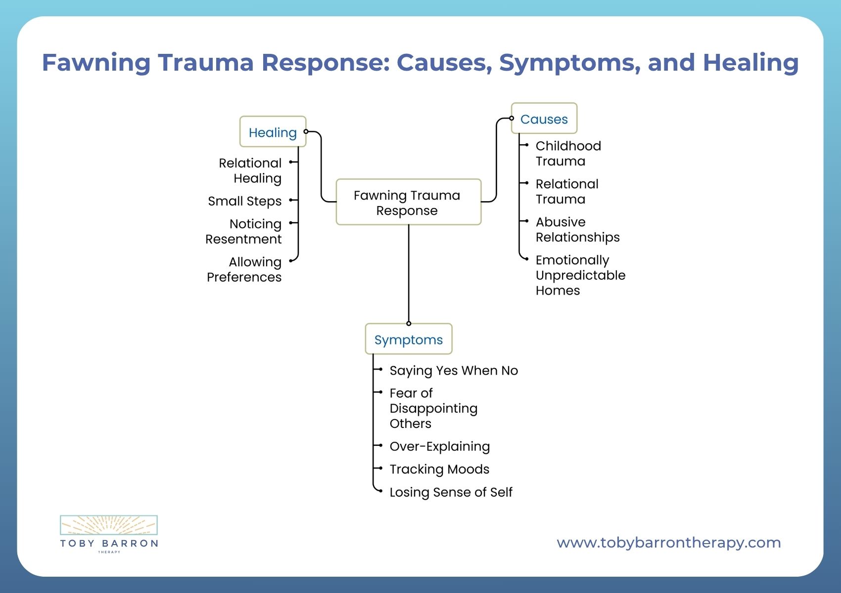 A mind map explaining fawning trauma response, showing its causes, symptoms, and healing steps, including relational trauma, saying yes when no, and relational healing.