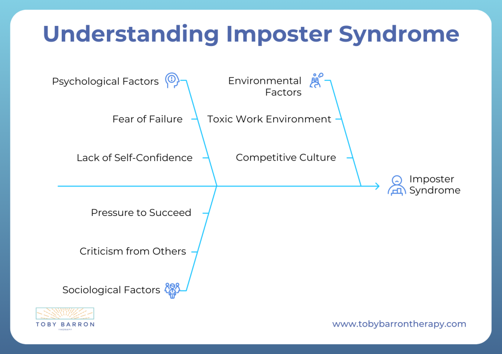 A diagram illustrating factors leading to imposter syndrome, including psychological, sociological, and environmental causes such as fear of failure and toxic work environments, along with common imposter syndrome symptoms.