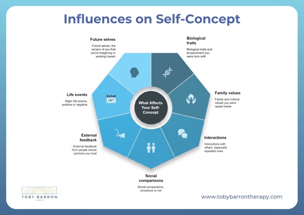 Diagram showing key factors influencing self-conceptualisation, including future selves, biological traits, family values, interactions, social comparisons, external feedback, and life events.