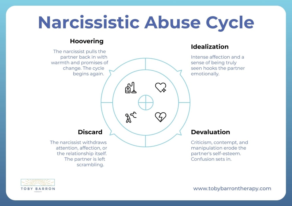 A diagram titled "Narcissistic Abuse Cycle" illustrates stages of narcissistic behavior in a relationship: Hoovering, Idealization, Devaluation, and Discard, each with brief descriptions and simple icons.