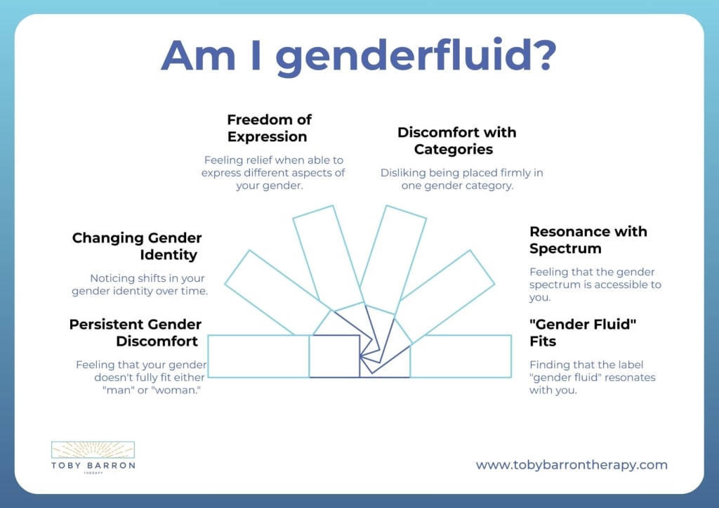 Infographic titled "Am I Gender Fluid?" listing signs like freedom of expression, discomfort with categories, changing gender identity, resonance with the spectrum, persistent gender discomfort, and exploring genderfluid pronouns or the gender fluid flag.