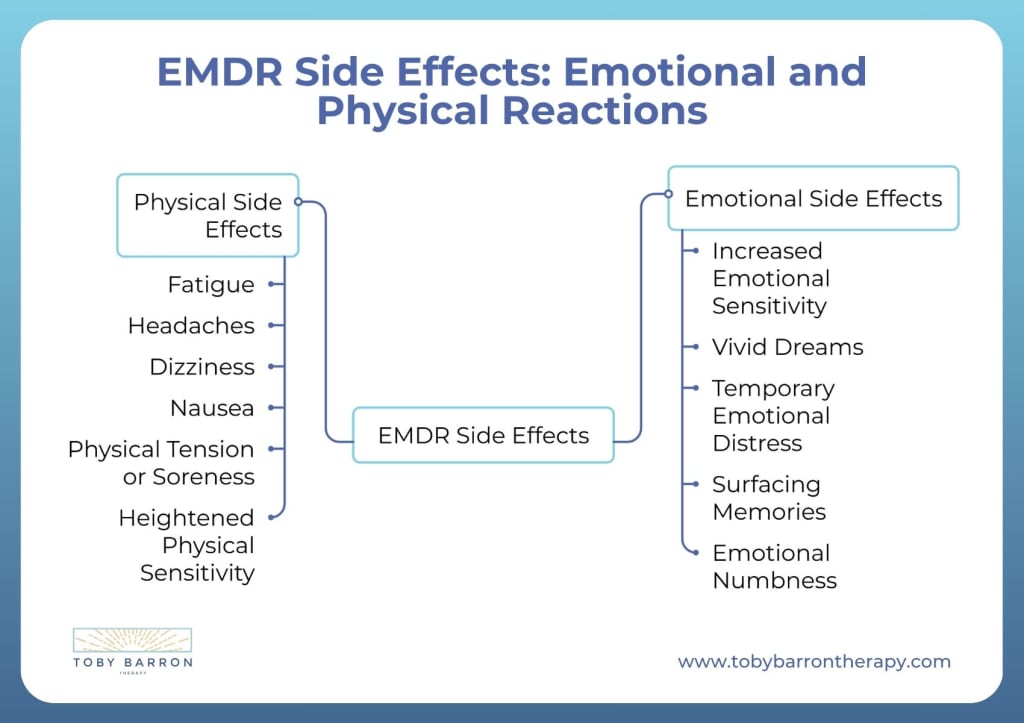 A chart listing EMDR side effects, including physical side effects of EMDR like fatigue, headaches, dizziness, sensitivity, as well as emotional symptoms such as vivid dreams and emotional numbness.