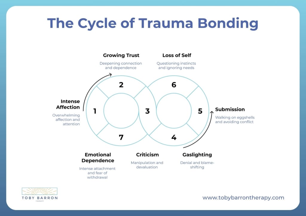 A circular diagram illustrating the six stages of the cycle of trauma bonding—helpful for understanding patterns before seeking therapy for trauma bond recovery: Intense Affection, Emotional Dependence, Growing Trust, Criticism, Gaslighting, and Submission.