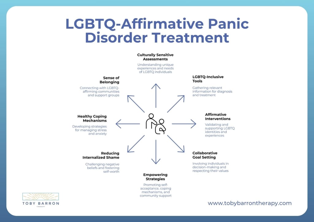 Diagram outlining LGBTQ-affirmative and LGBTQ informed treatment for panic disorder strategies, including cultural awareness, coping mechanisms, supportive tools, and collaborative goal setting, on a white background.