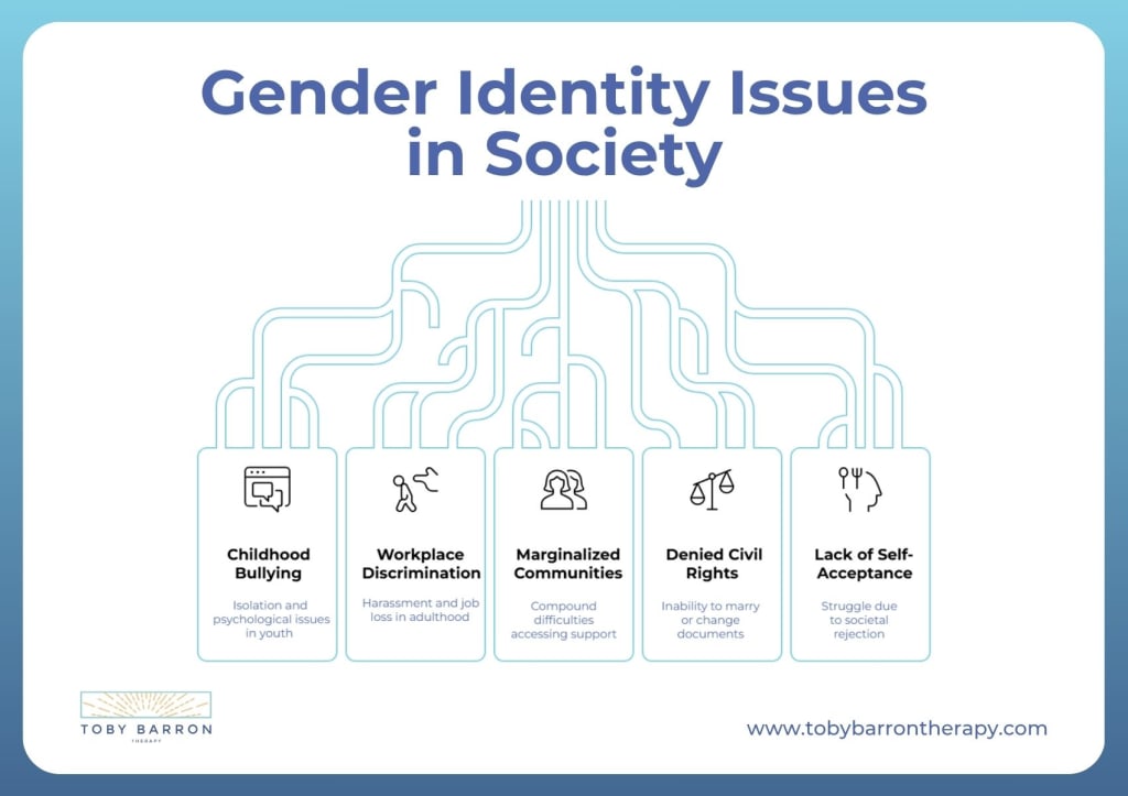Infographic titled "Gender Identity Issues in Society" listing childhood bullying, workplace discrimination, marginalized Gender Diverse communities, denied civil rights, and challenges faced in transgender rights and self-acceptance.