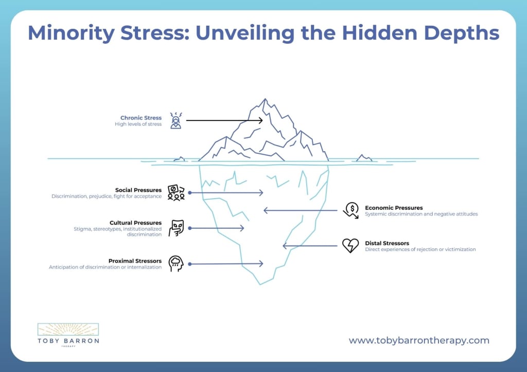 Illustration of an iceberg labeled "Minority Stress," visually answering what is minority stress by depicting visible and hidden layers of chronic, social, cultural, proximal, economic, and distal stressors experienced by marginalized groups.