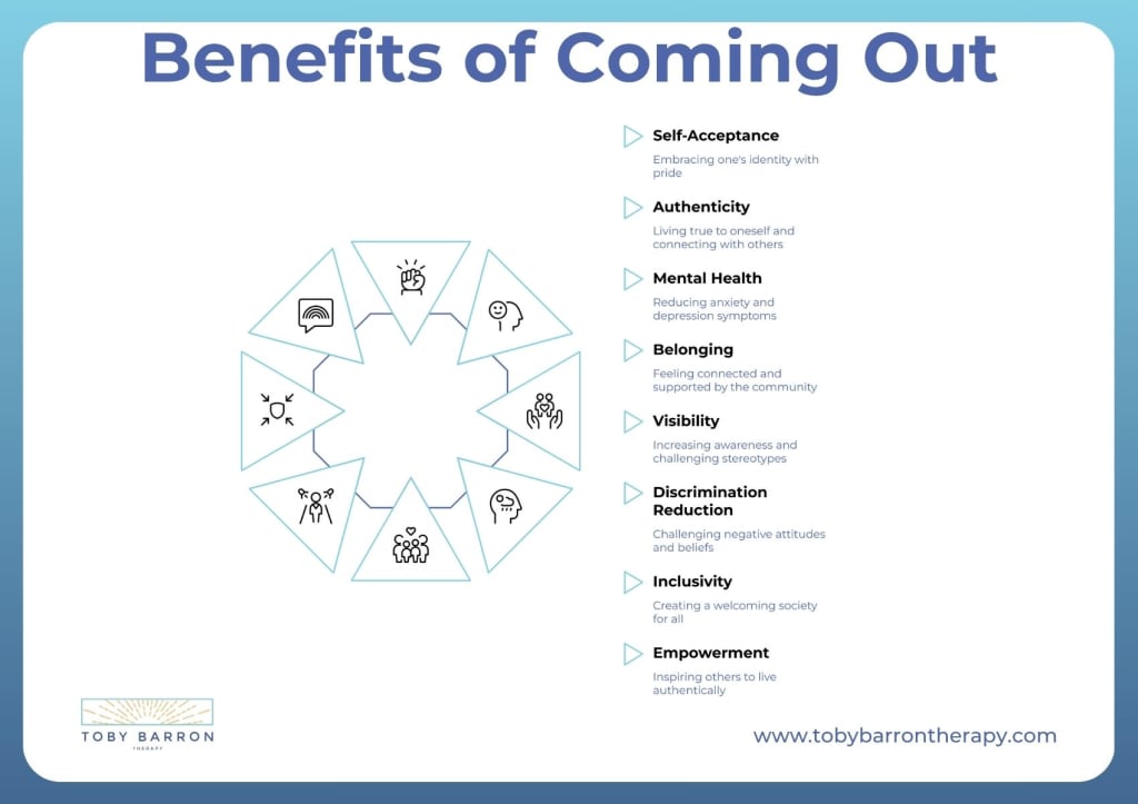 Infographic titled "Benefits of Coming Out" listing self-acceptance, authenticity, mental health, belonging, visibility, discrimination reduction, inclusivity, and empowerment—highlighting what coming out means for personal growth.