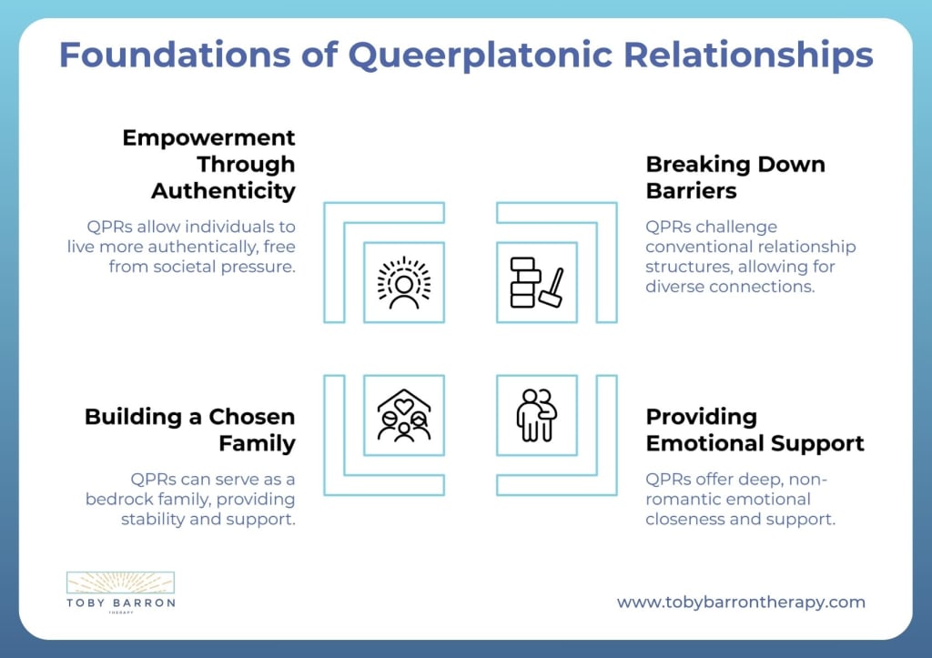 An infographic titled "Foundations of Queerplatonic Relationships" explains empowerment, breaking barriers, chosen family, and emotional support in a queerplatonic partnership, with related icons for each concept.