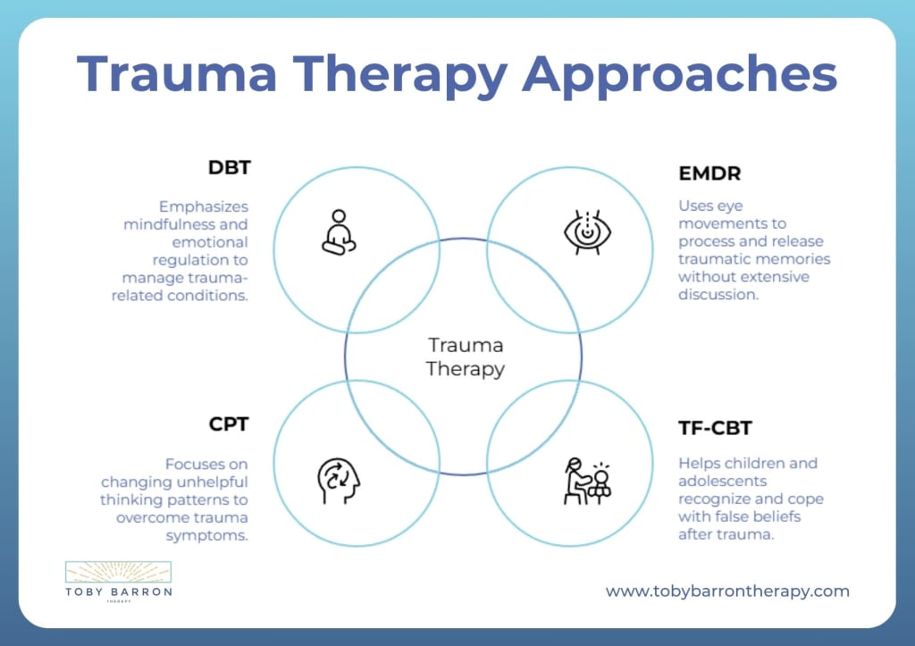 Venn diagram showing four trauma therapy approaches—DBT, EMDR, CPT, and TF-CBT—each with a brief description of its focus area for trauma treatment and insights on therapies for childhood trauma.