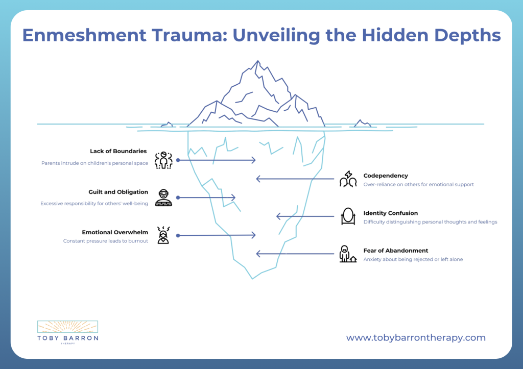 Infographic of an iceberg illustrating Enmeshment Trauma; visible and hidden layers detail issues like lack of boundaries, guilt, obligation, over-involvement, and emotional effects commonly found in an enmeshed family.