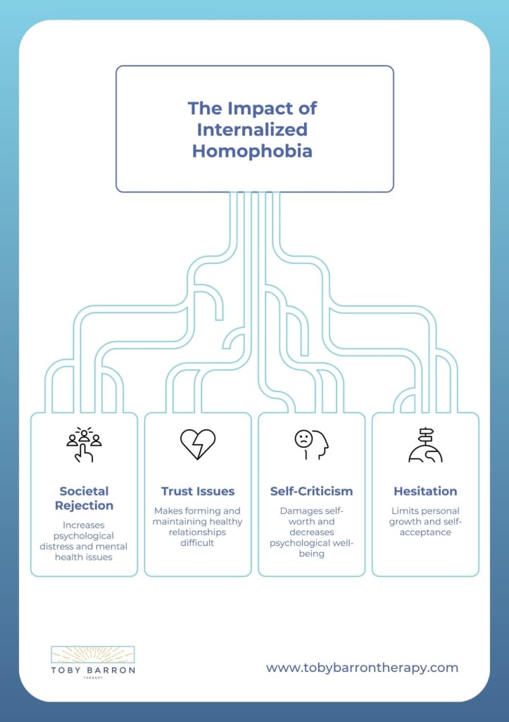 Infographic titled "The Impact of Internalized Homophobia" illustrates what is internalized homophobia, highlighting effects like societal rejection, trust issues, self-criticism, and hesitation with brief descriptions for each.