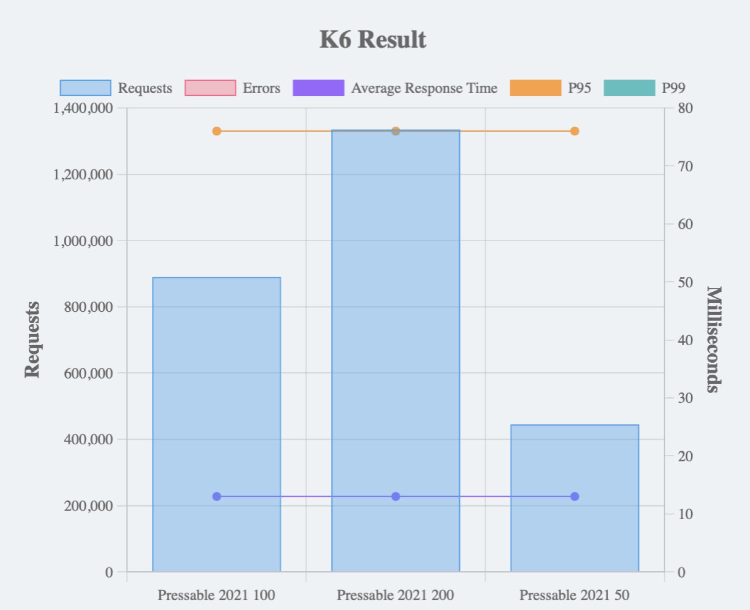 Pressable K6 Results