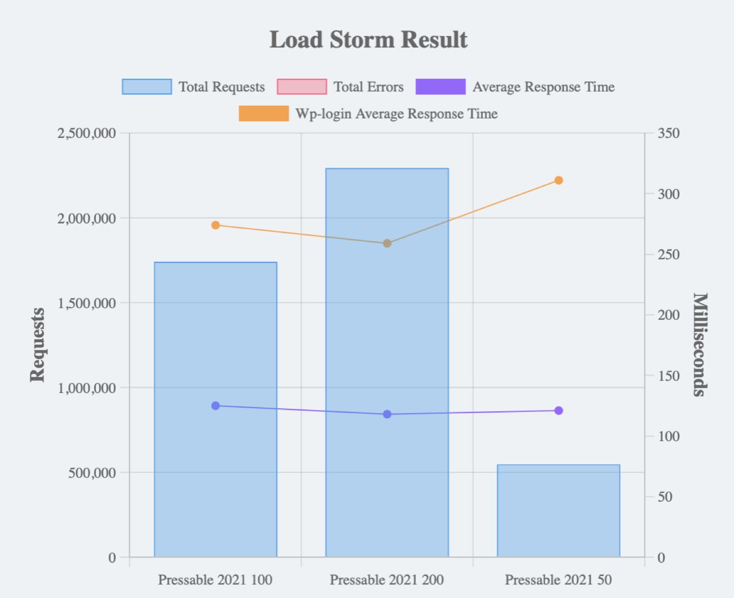Pressable Load Storm Results