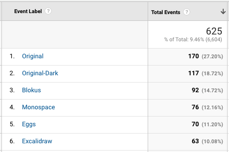 theme usage by percentage of users