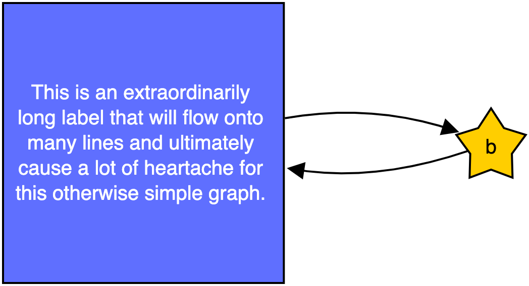 Flowchart with Styles