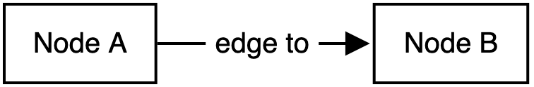 Flowchart Node A edge to Node B