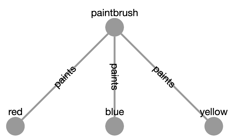 Paintbrush Flowchart