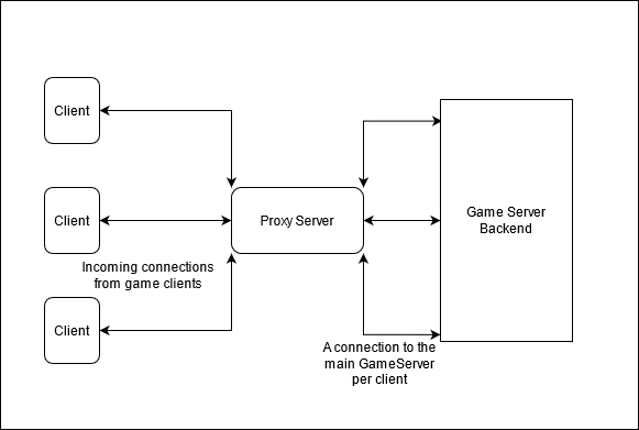 Base Architecture