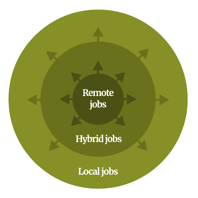 Concentric rings: remote jobs expanding into hybrid and local jobs