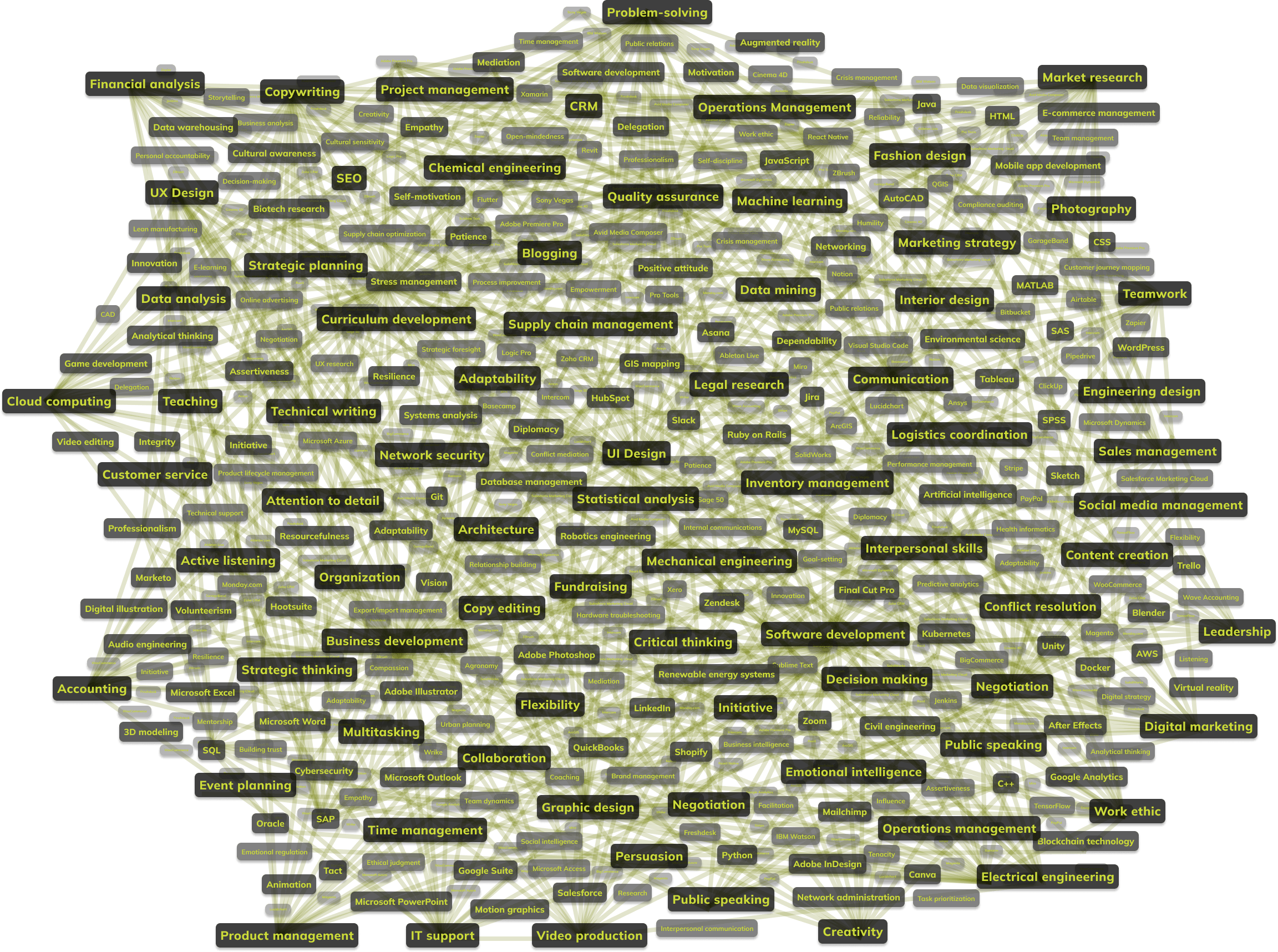 Skill Graph