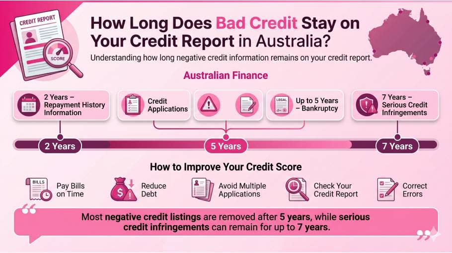 How Long Does Bad Credit Stay on Your Credit Report in Australia? featured image
