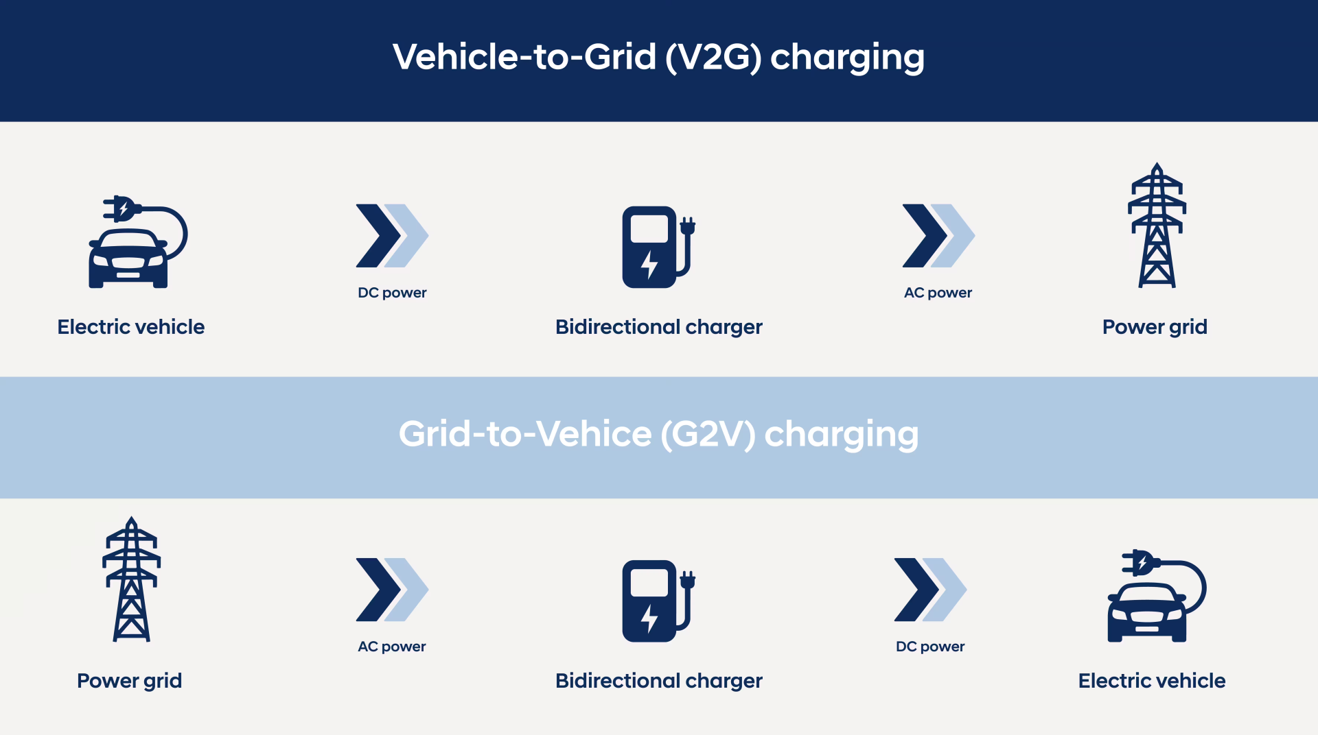 A diagram depicting the flow of electrical energy through both V2G and G2V charging.