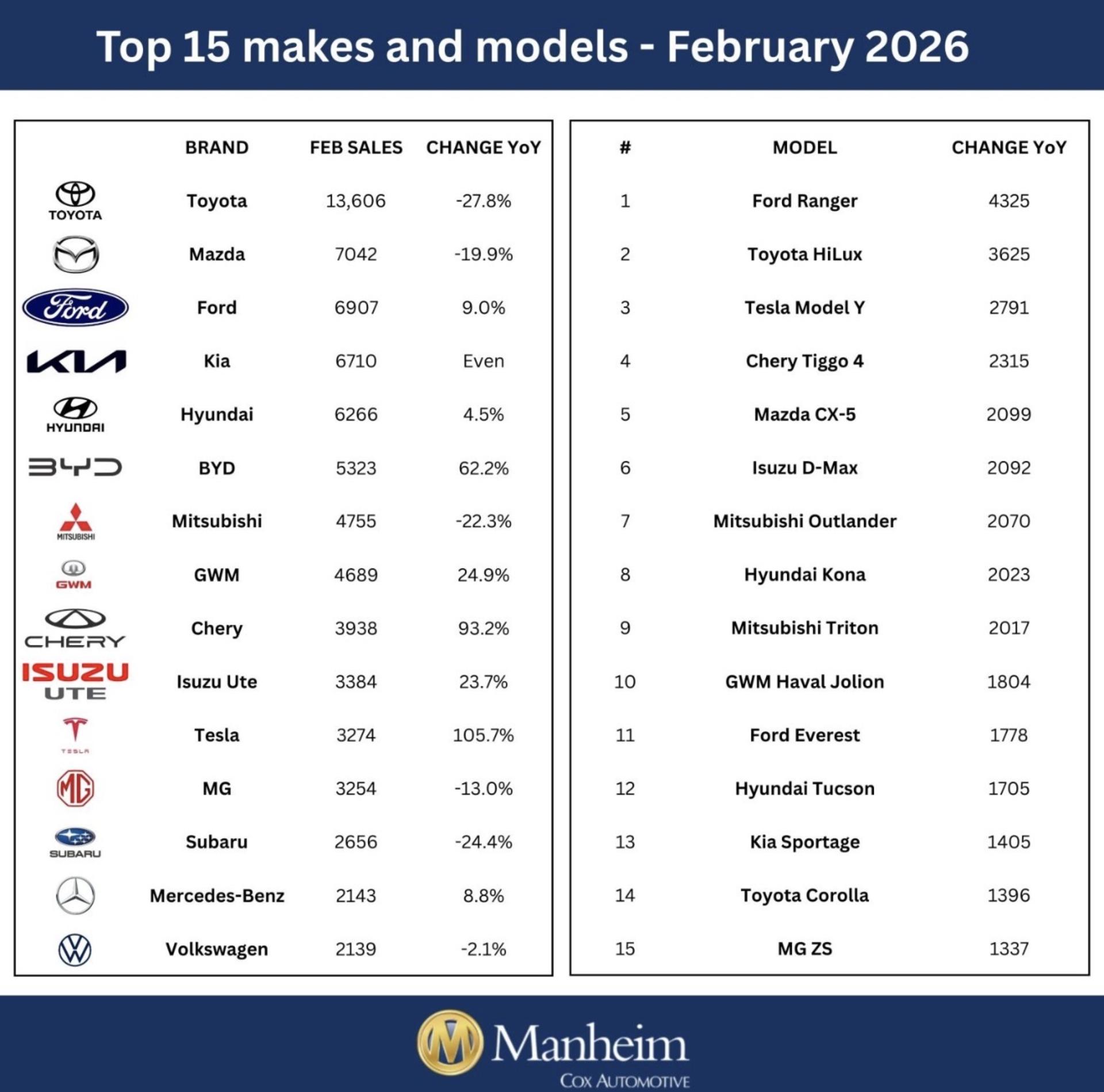 Image Credit: Manheim Australia