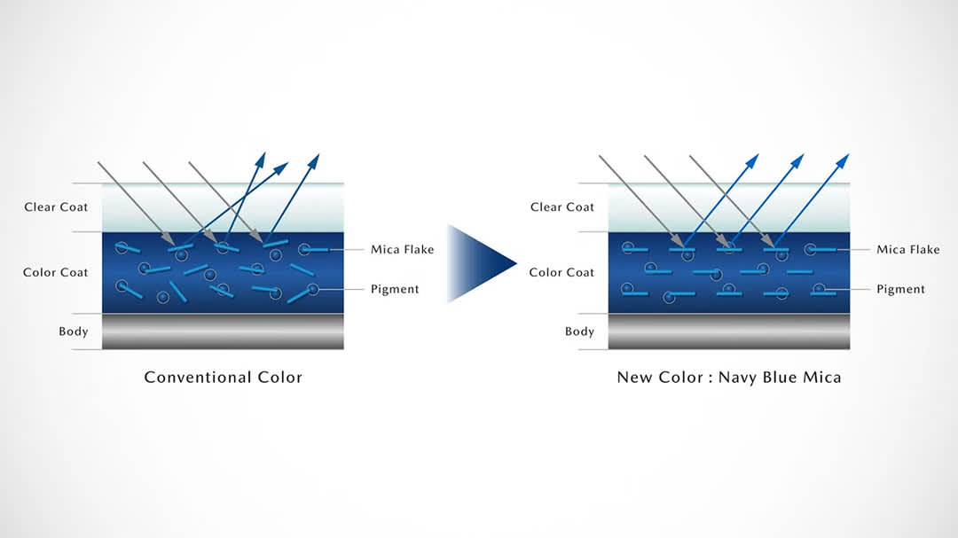 Paint Layer Structure (left: Current, right: New)