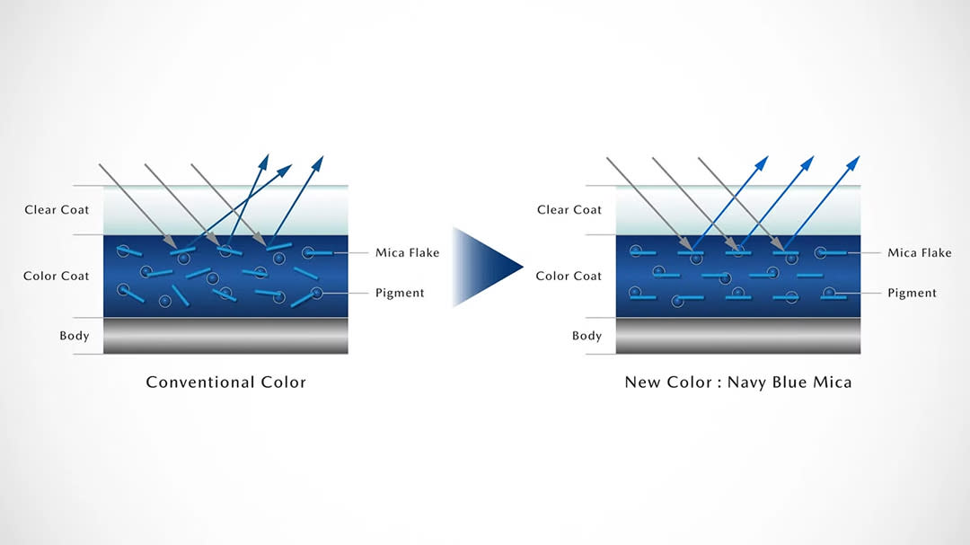 Paint Layer Structure (left: Current, right: New)