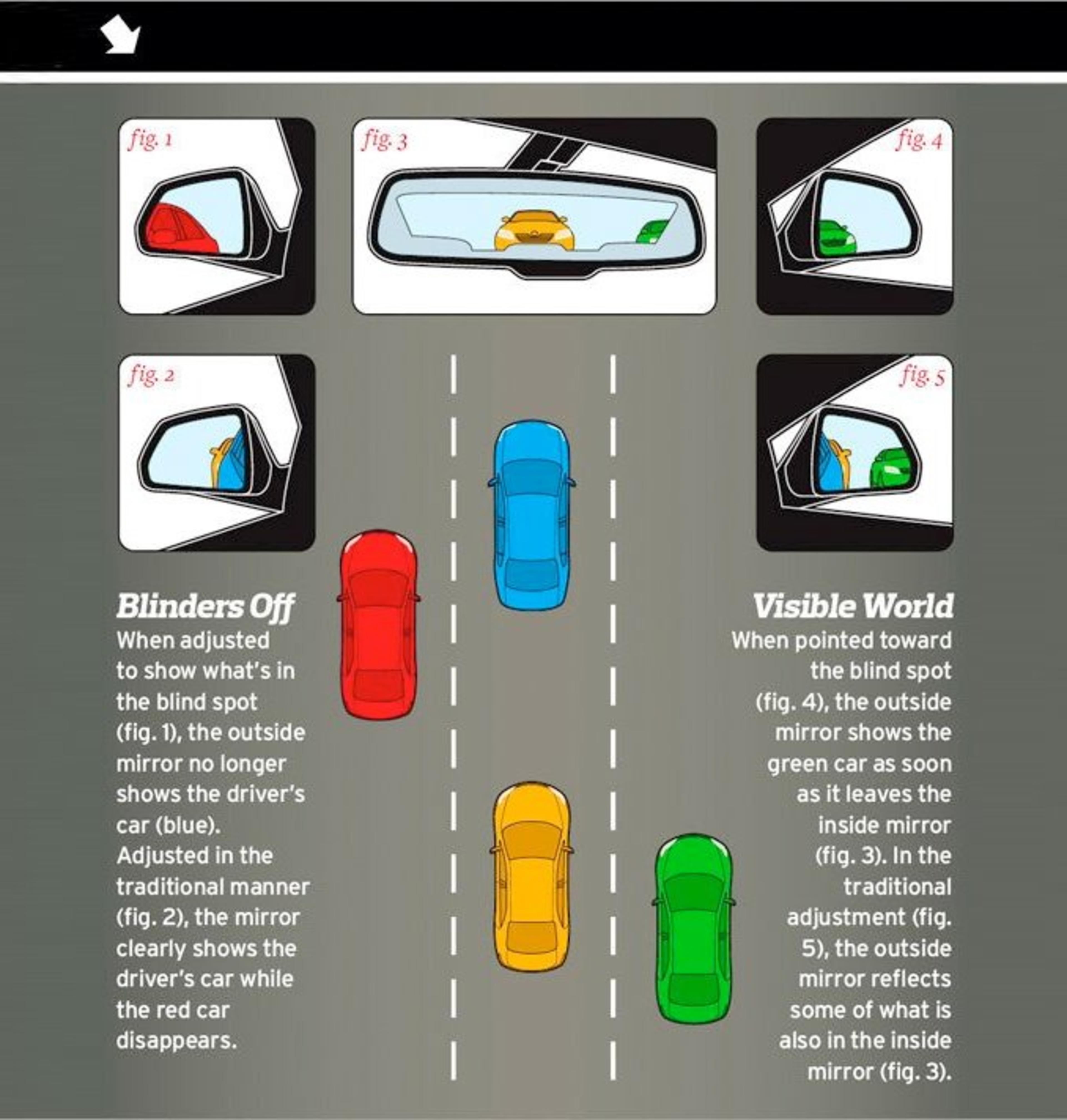 Do you know how to adjust your car mirrors?, Autos