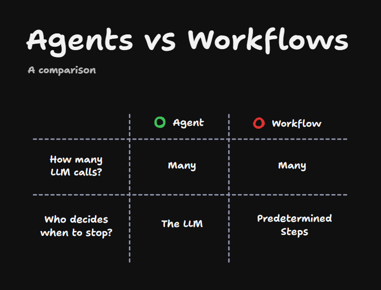 Agents vs Workflows Comparison