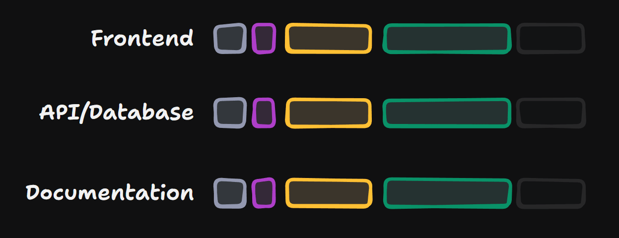 Different Request Types