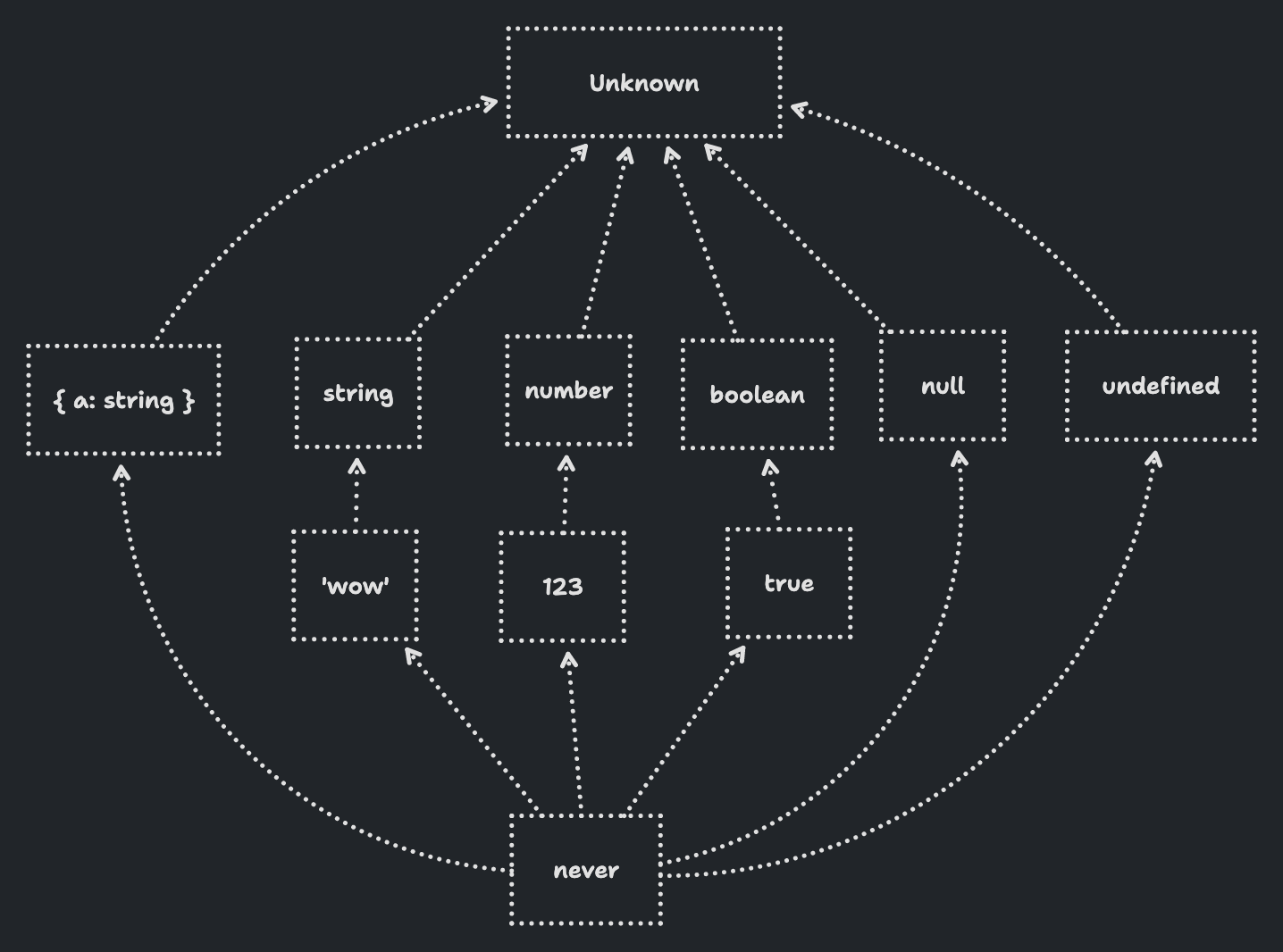 assignability chart with never