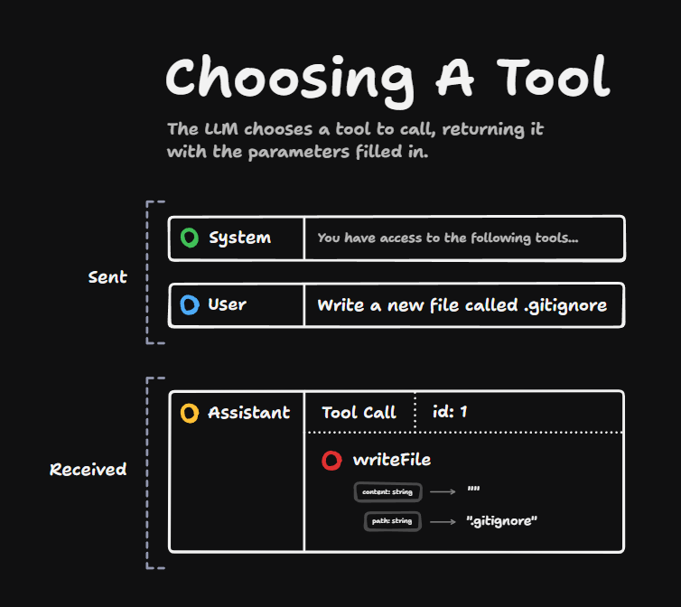 Choosing A Tool