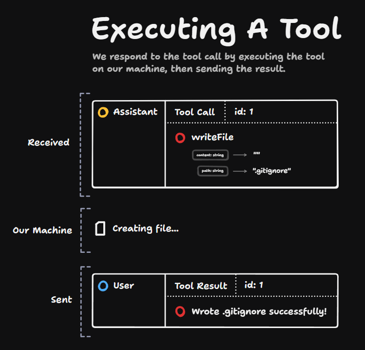 Executing A Tool