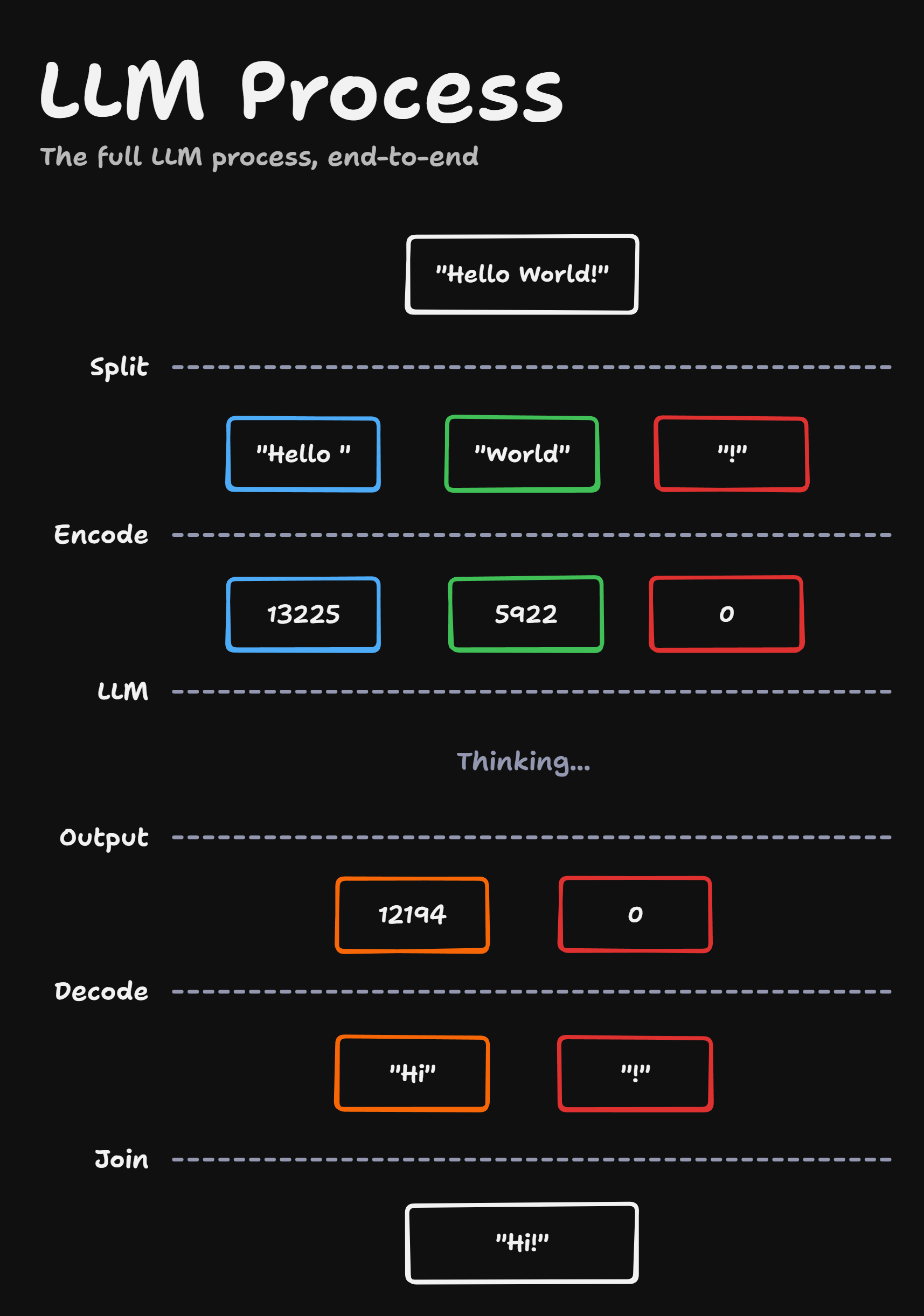 LLM Process Flow