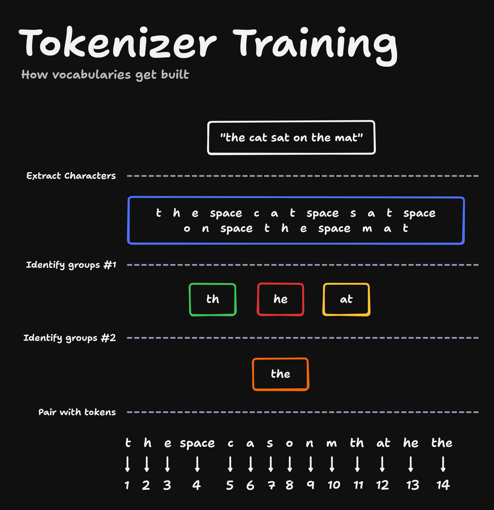 Tokenization
