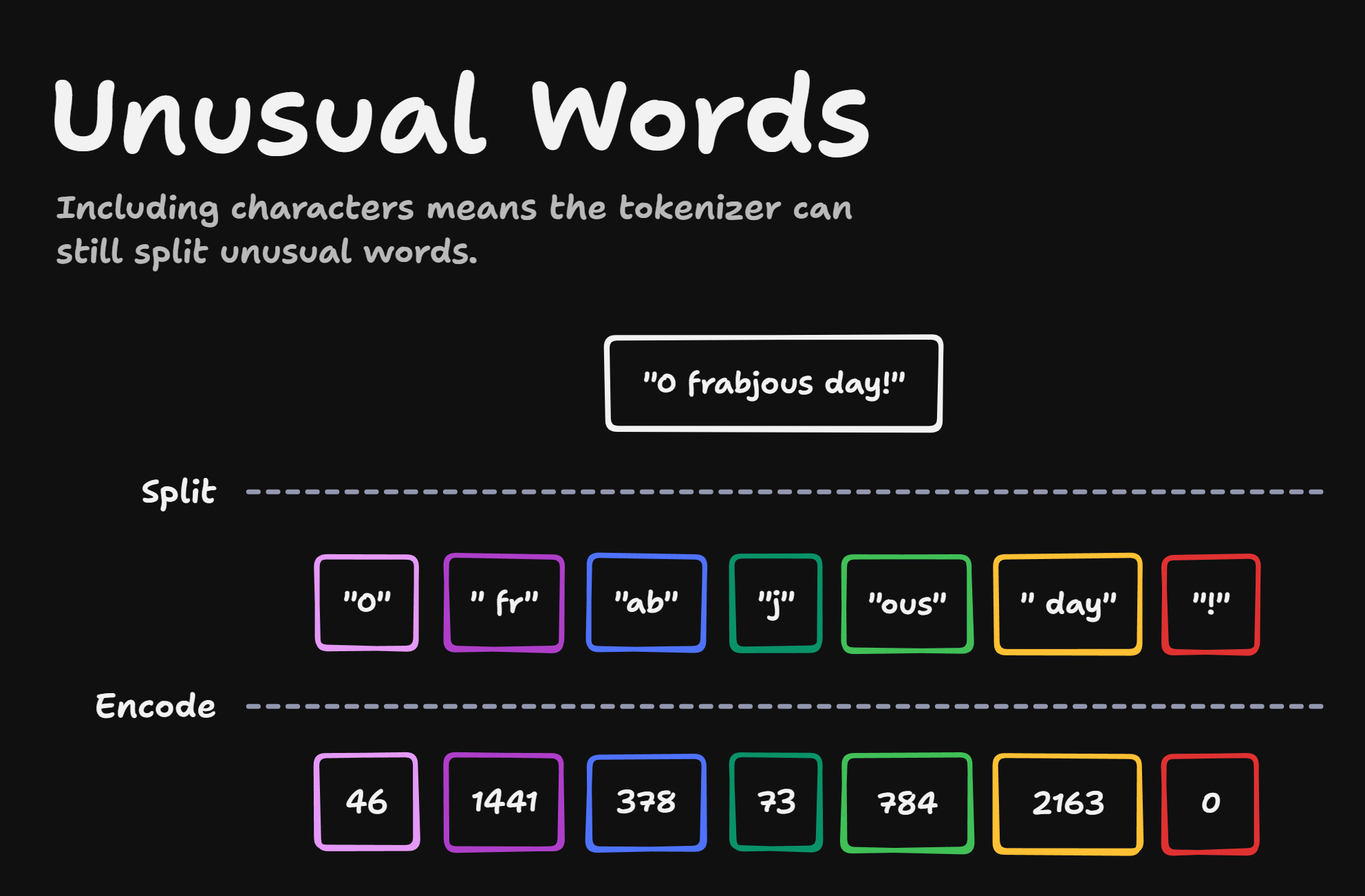 Unusual Words