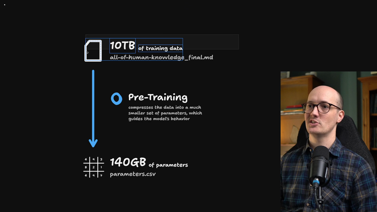 Diagram showing training data compressed into model parameters