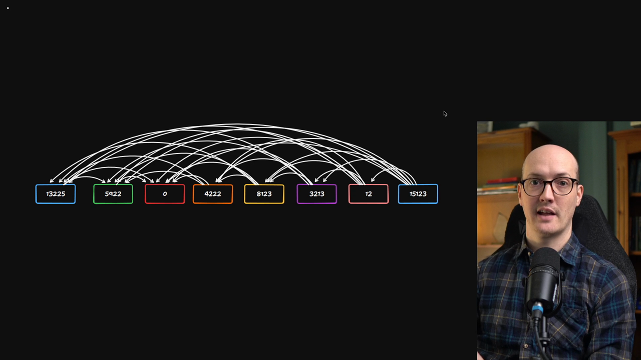 Visualization showing quadratic scaling of token relationships