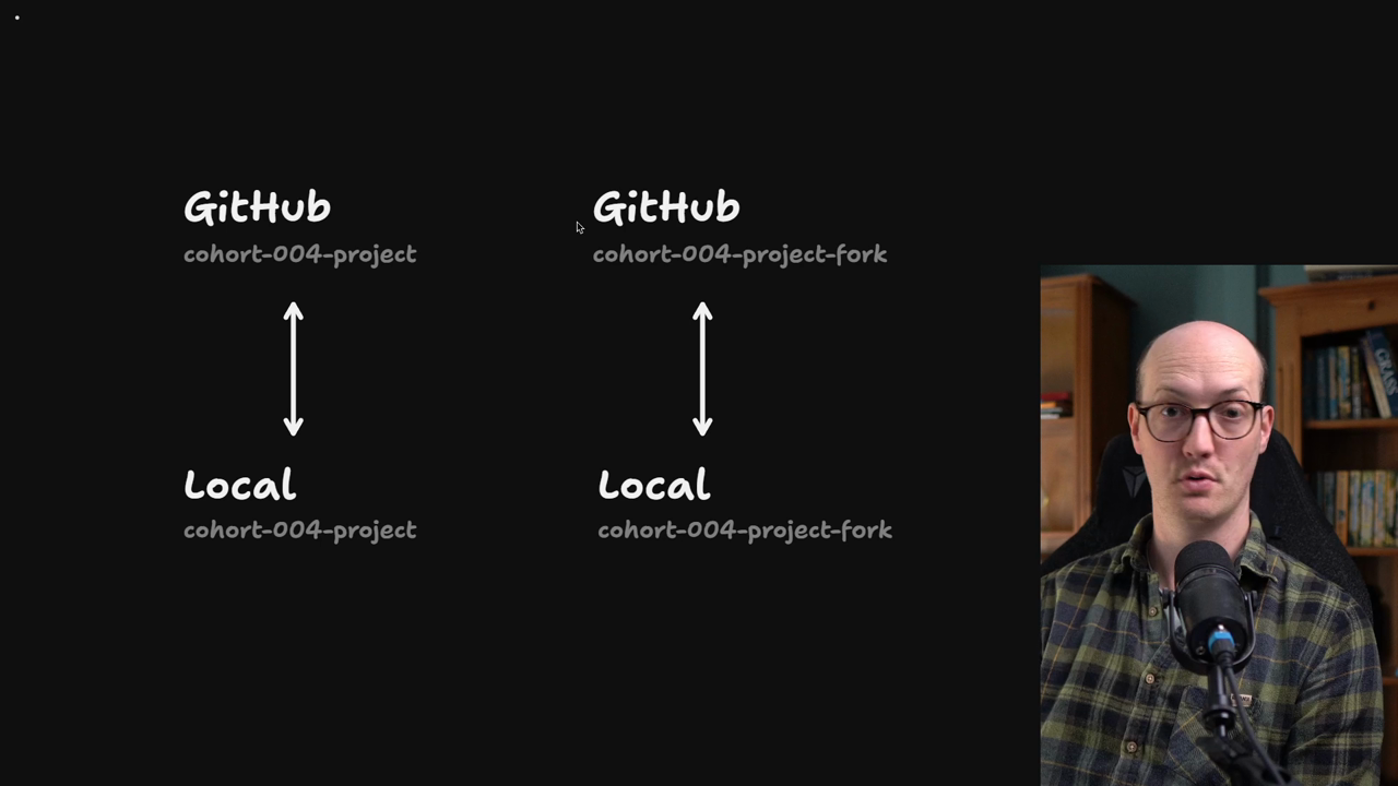 Diagram showing the process of forking the course repository