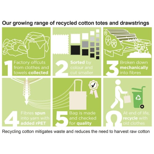 An explanation of the recycling process