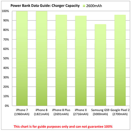 Please consult our power chart to see how much popular phones can be charged up by these power banks.