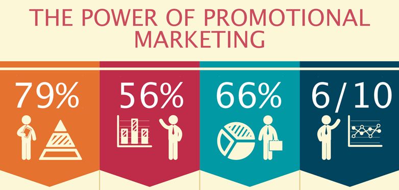 The Power of Promotional Marketing