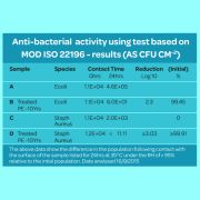 Antibacterial Activity Test for Antibacterial Sticky Note Covers from Total Merchandise
