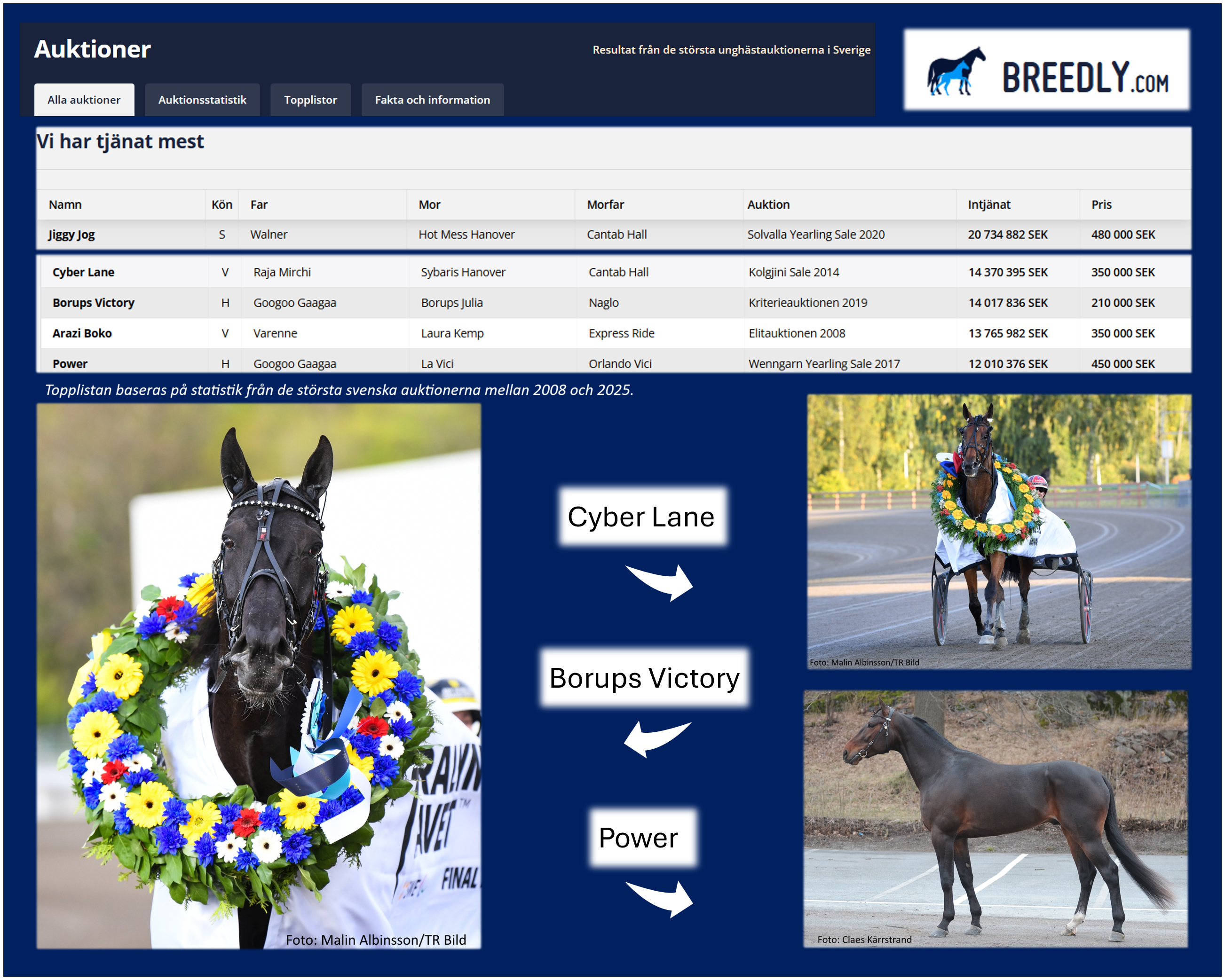 Auktionsresultat - nu med nya sökfunktioner - Breedly