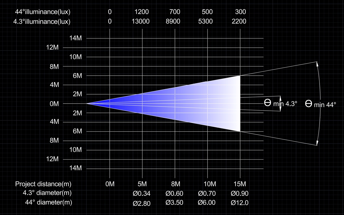 GML TORNADO LED Motorized Linear Fixture photometrics