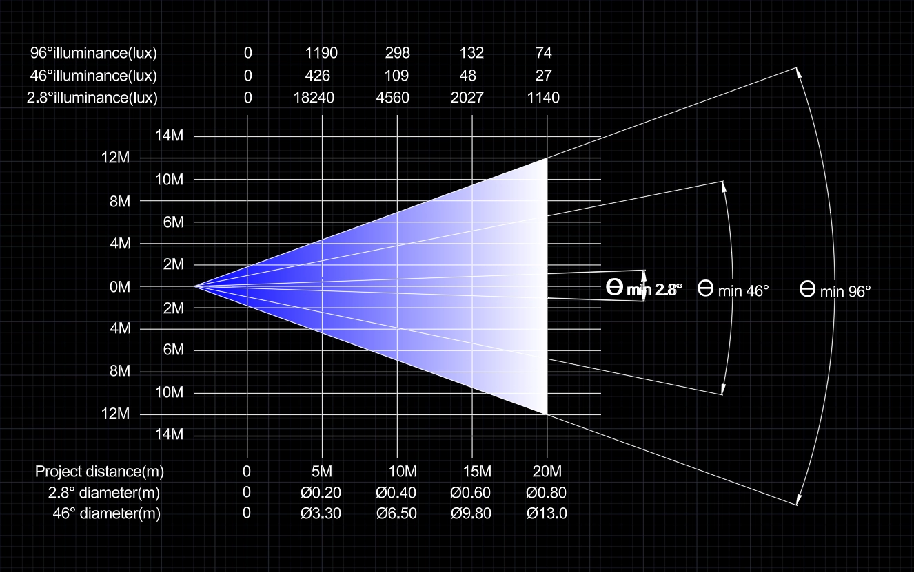 GML BLADE 2i ZOOM Dual-Sided Infinite LED Moving Head photometrics
